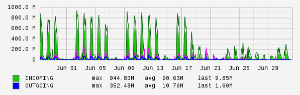 Monthly View Graph