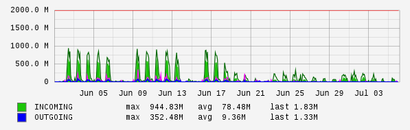 Monthly View Graph