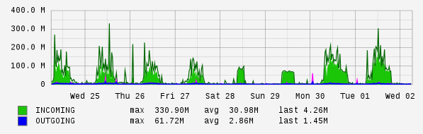 Weekly View Graph