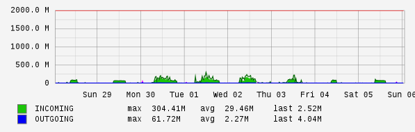 Weekly View Graph