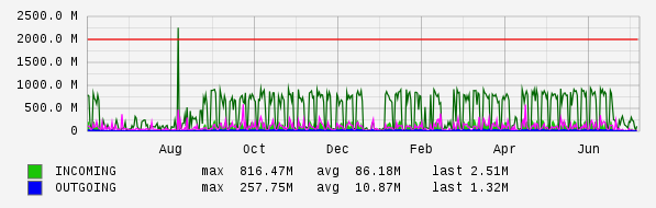 Yearly View Graph