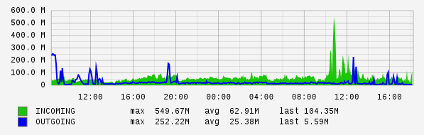 Daily View Graph