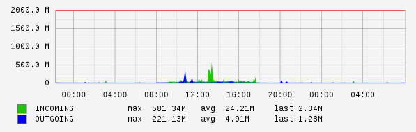 Daily View Graph