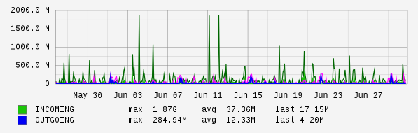 Monthly View Graph