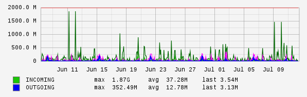 Monthly View Graph