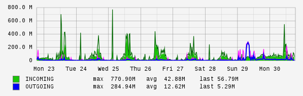 Weekly View Graph