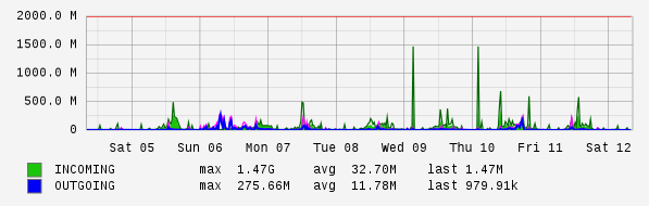 Weekly View Graph