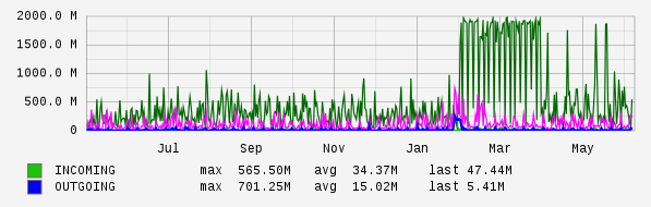 Yearly View Graph