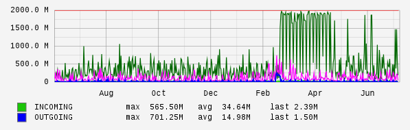 Yearly View Graph