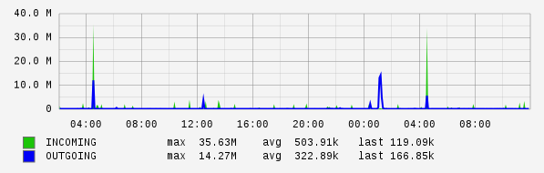 Daily View Graph