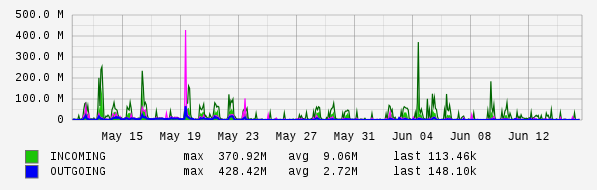 Monthly View Graph