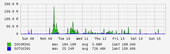 Weekly View Graph