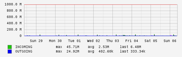 Weekly View Graph