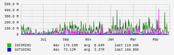 Yearly View Graph