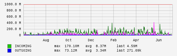 Yearly View Graph