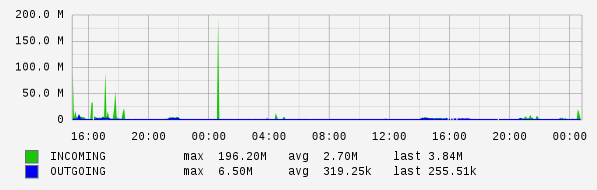 Daily View Graph