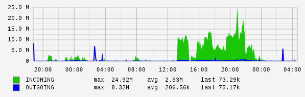 Daily View Graph