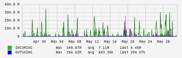 Monthly View Graph