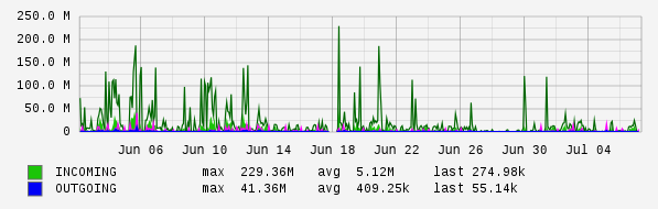 Monthly View Graph