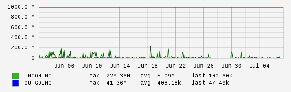 Monthly View Graph