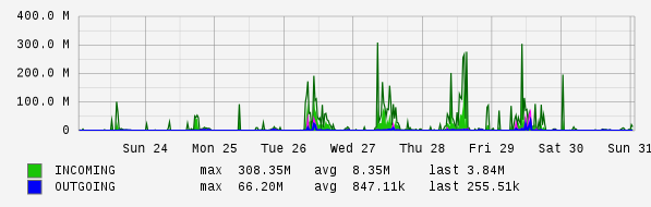 Weekly View Graph