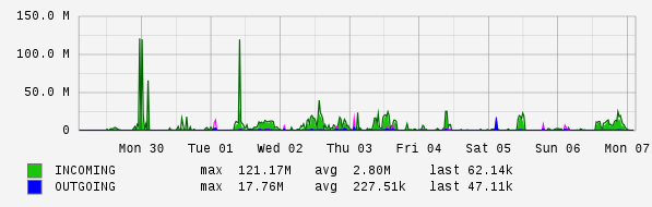 Weekly View Graph