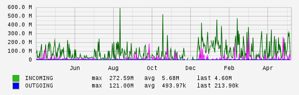 Yearly View Graph