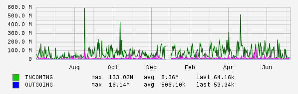 Yearly View Graph