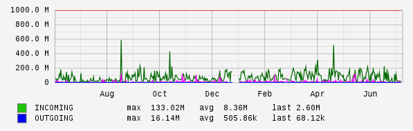 Yearly View Graph