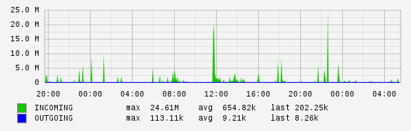 Daily View Graph