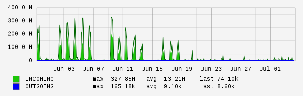 Monthly View Graph