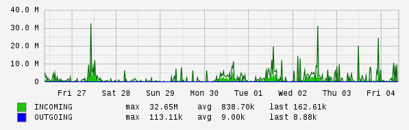 Weekly View Graph