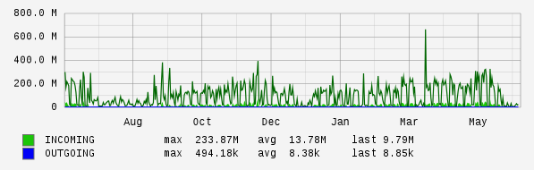 Yearly View Graph