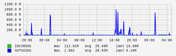 Daily View Graph