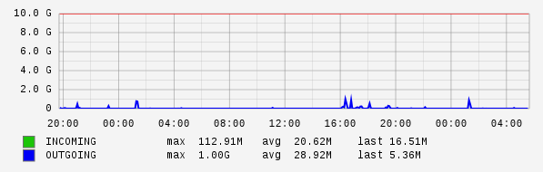 Daily View Graph