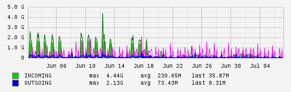 Monthly View Graph