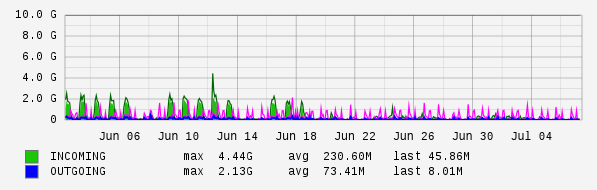Monthly View Graph