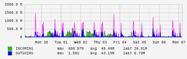 Weekly View Graph