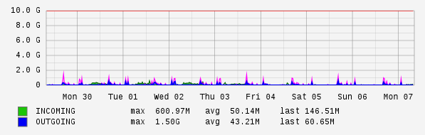 Weekly View Graph