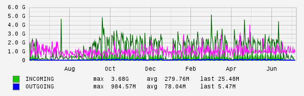 Yearly View Graph