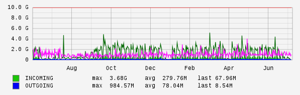 Yearly View Graph