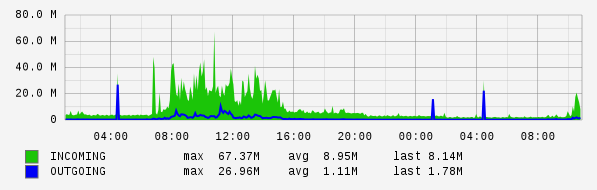 Daily View Graph