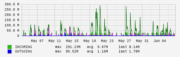 Monthly View Graph