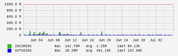 Monthly View Graph