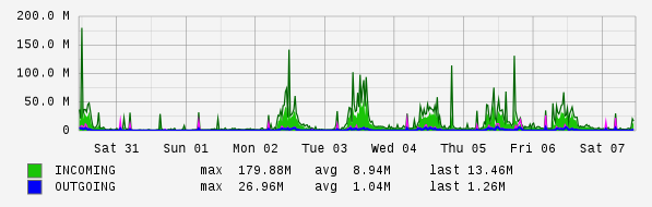 Weekly View Graph