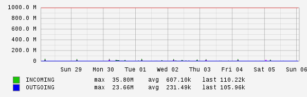 Weekly View Graph