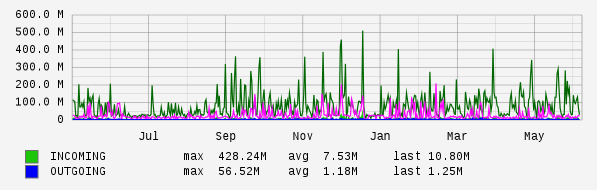 Yearly View Graph
