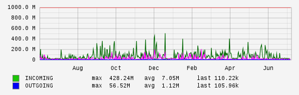 Yearly View Graph