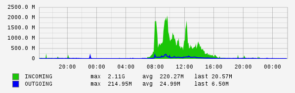 Daily View Graph