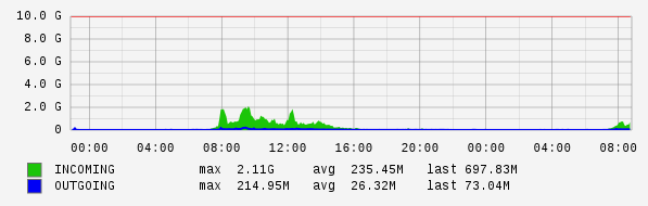 Daily View Graph